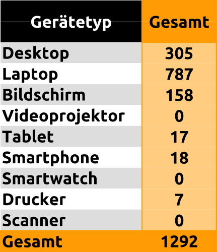 Tabelle, die die Anzahl der im Jahr 2026 herausgegebener Geräte auflistet.

Desktop: 305
Laptop: 787
Bildschirm: 158
Videoprojektor: 0
Tablet: 17
Smartphone: 18
Smartwatch: 0
Drucker:  7
Scanner: 0
Gesamt: 1292